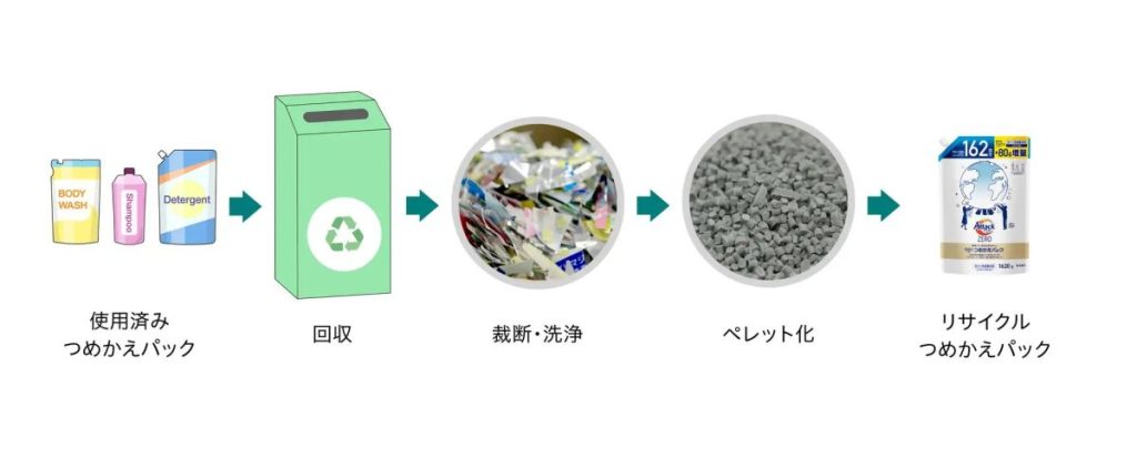花王　日用品プラスチック包装容器回収の方法