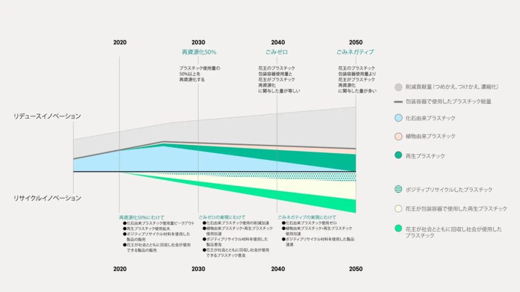 プラスチック包装容器2040年「ごみゼロ」　2050年「ごみネガティブ」実現に向けたロードマップ