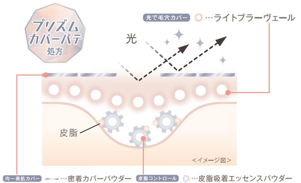 毛穴パテ職人　プリズムカバーパテ処方