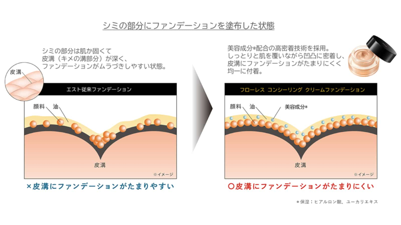 エスト　フローレス コンシーリング クリームファンデーション 技術